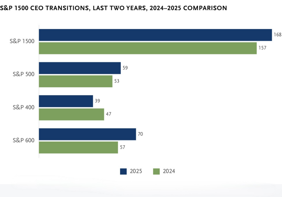 Turnover dei ceo: perché il 2025 è stato l’anno dei record (e il 2026 non sarà da meno)